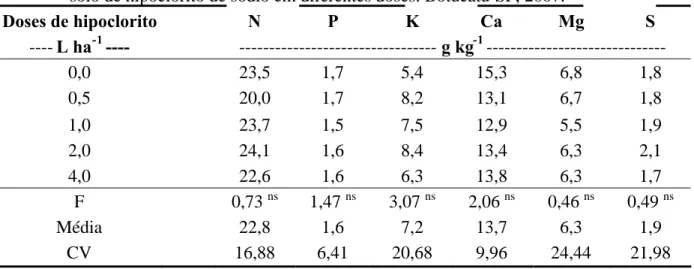 Tabela 8. Teores de macronutrientes nas folhas de plantas de soja submetidas à aplicação via solo de hipoclorito de sódio em diferentes doses