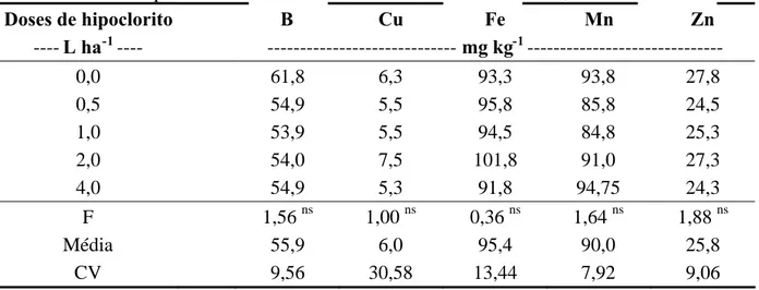Tabela 9. Teores de micronutrientes nas folhas de plantas de soja submetidas à aplicação via solo de hipoclorito de sódio em diferentes doses