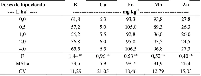 Tabela 11. Teores de micronutrientes nas folhas de plantas de soja submetidas à aplicação via foliar de hipoclorito de sódio em diferentes doses