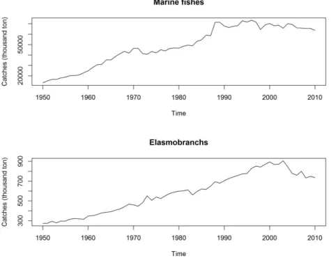 Figure  I.1:  Global  capture  of  marine  fishes  (top)  and  elasmobranchs  (bottom)  from  1950 to 2010