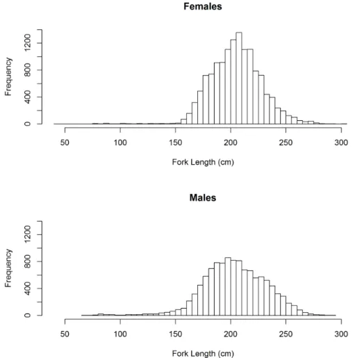 Figure II.2: Size frequency distribution of female and male blue sharks captured and  analyzed during this study