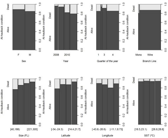 Figure  II.3:  Proportions  of  alive  and  dead  blue  sharks  at-haulback  with  the  various  categorical  and  continuous  explanatory  variables  considered  for  the  analysis