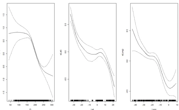 Figure  II.4.  Generalized  Additive  Model  (GAM)  plots  with  the  shape  of  the  continuous  explanatory  variables  (FL,  latitude  and  longitude)  for  modeling  blue  shark at-haulback mortality