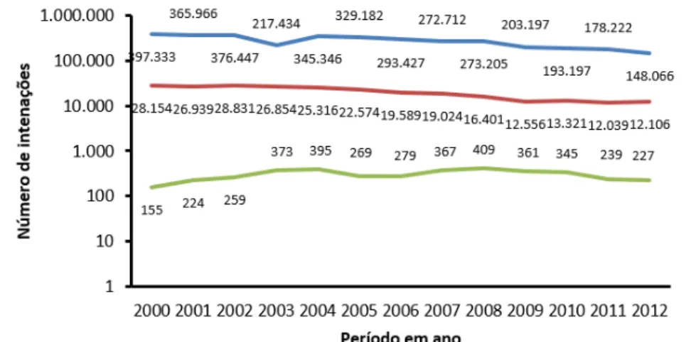Figura 2. Variação no número de internações por asma no Brasil, Minas Gerais, Ipatinga e  Coronel Fabriciano no período de 2000 a 2012 