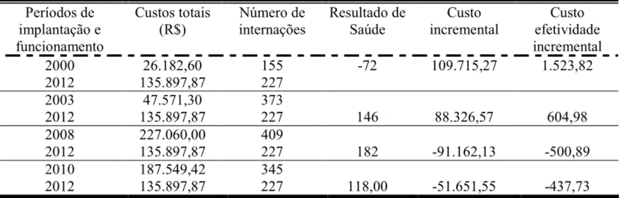 Tabela 2. Avaliação do custo-efetividade incremental do Programa “Respirar” em Ipatinga,  considerando diferentes períodos de sua implantação 