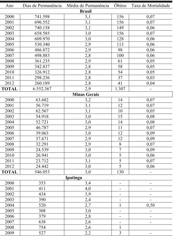 Tabela 4. Custos indiretos com a internação por asma no Brasil, Minas Gerais, Ipatinga e  Coronel Fabriciano no período de 2000 a 2012 