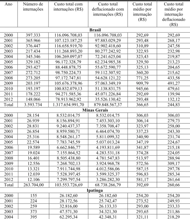 Tabela 1. Custos diretos em reais (R$), com pacientes asmáticos na faixa etária de 0-19 anos, no  período de 2000 a 2012 no Brasil, Minas Gerais, Ipatinga e Coronel Fabriciano 