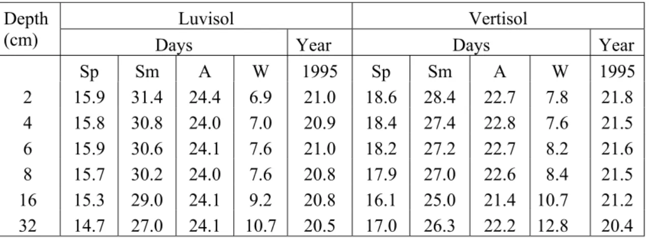 Table 1 Mean temperatures (ºC) measured at several depths, for days Sp, Sm, A and  W, and for 1995 in the Luvisol and the Vertisol.