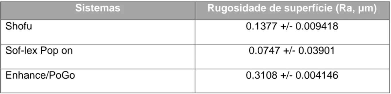 Tabela 2- Resultados da rugosidade de superfície (Ra, μm) do estudo de Yadav, R. D. et al
