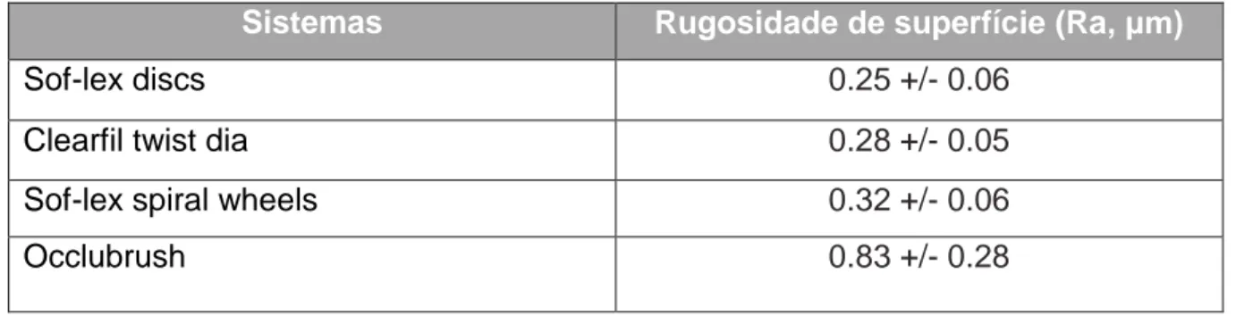 Tabela 4- Resultados da rugosidade de superfície (Ra, μm) do estudo de Aytac, F. et  al