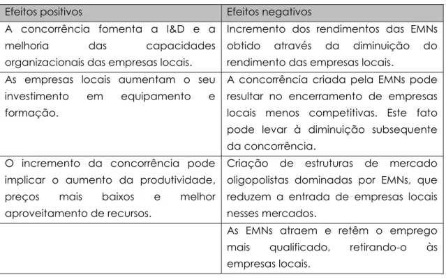 Tabela 8 – IDE - Incremento da concorrência no país recetor 