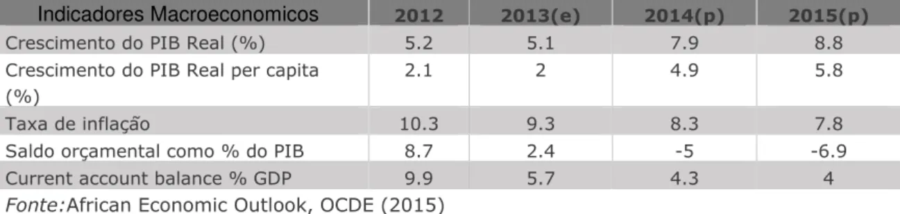 Tabela 9 - Evolução dos principais indicadores macroeconómicos de Angola Indicadores Macroeconomicos    2012  2013(e)  2014(p)  2015(p) 
