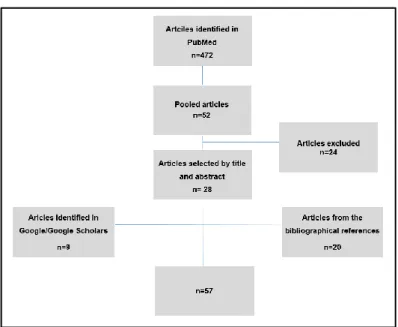 Figure 1- Articles selection methodology 