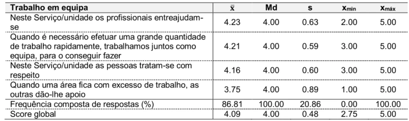 Tabela 3 – Medidas descritivas referentes aos itens e à dimensão “Trabalho em equipa” 