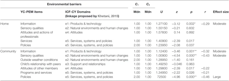 TaBle 4 | Differences between children with SEN (C 1 ) and children without SEN (C 2 ) in each environmental factor linked to the ICF-CY domains by Khetany (2015) at  home and in the community.