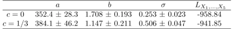 TABLE 2. Maximum likelihood estimates, log-likelihood value and approximate 95% confidence intervals (data from 5 animals).