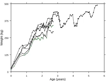 FIGURE 1. Observed growth curves for the 5 animals.