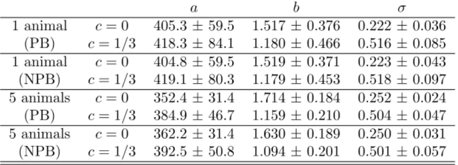 TABLE 3. Bootstrap estimates and 95% confidence intervals