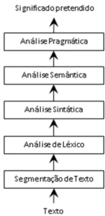 Figura 2.1 - Fases da análise de PLN 