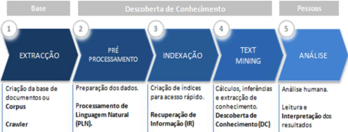 Figura 2.2 - Fases do processo de Descoberta de Conhecimento em Textos  Fonte: Aranha (2007) 