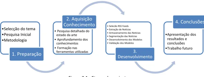 Figura 3.1 - Etapas do projecto. 