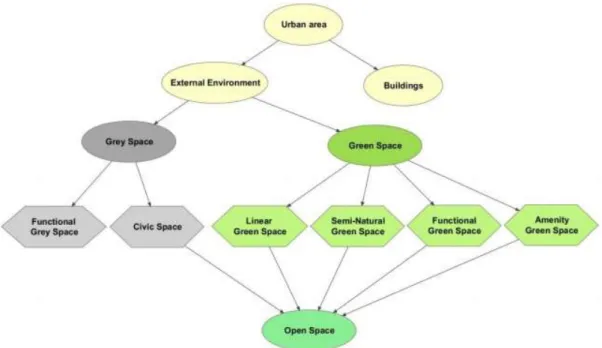 Fig. 3 structure of urban greenspace    