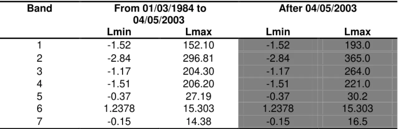 Table 6.  Values of Lmax and Lmin for reflecting bands of Landsat-5 TM (W˙m- 2 -sr -1 ˙μm- 1 ) 