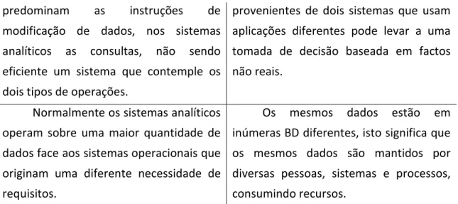 Tabela 2.3.1- Limitação de dados OLTP; Fonte: Adaptado Cortes e Kimball, em Carlos (2008) 