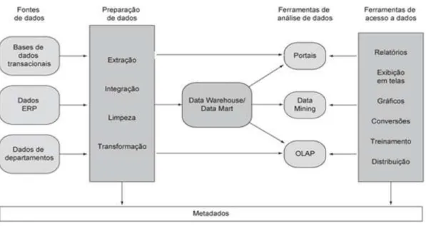 Figura 2.4.1 - Processo de data warehouse. Fonte: Adaptado de Inmon (1997). 