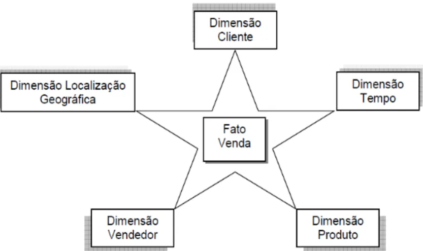 Figura 2.6.1 - Modelo estrela; Fonte: Adaptado de Machado (2006)  