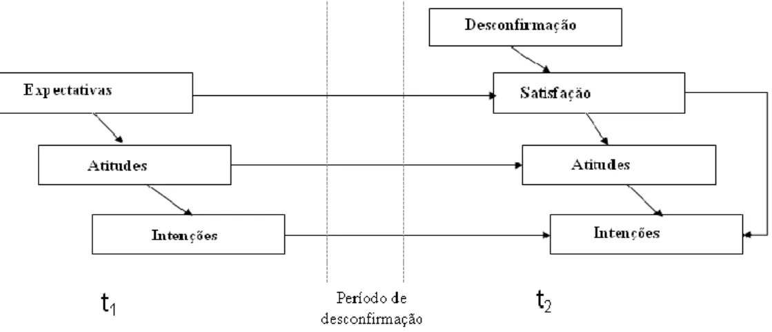 Figura 5 – Modelo de desconfirmação das expectativas (Oliver, 1980) 