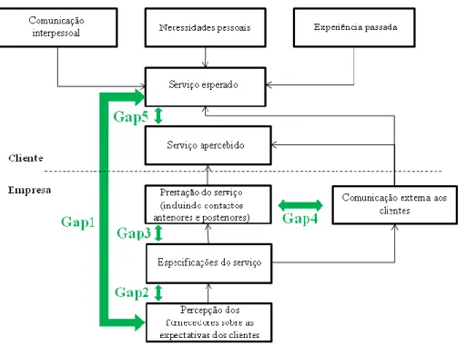 Figura 8 – Modelo dos gaps (Parasuraman et al., 1985) 