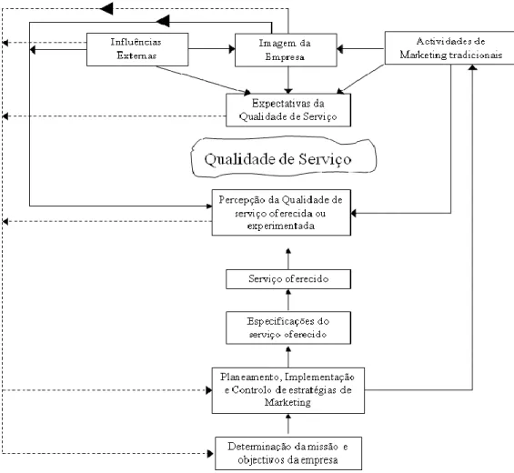 Figura 11 – Modelo de qualidade de serviço sintetizado (Brogowicz et al., 1990) 