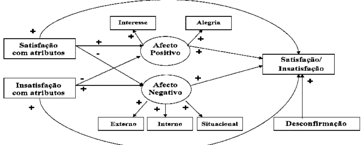 Figura 12 – Modelo de satisfação e