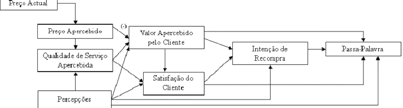 Figura 20 – Modelo de Qualidade de Serviço, Valor do Cliente e Satisfação (Oh, 1999) 