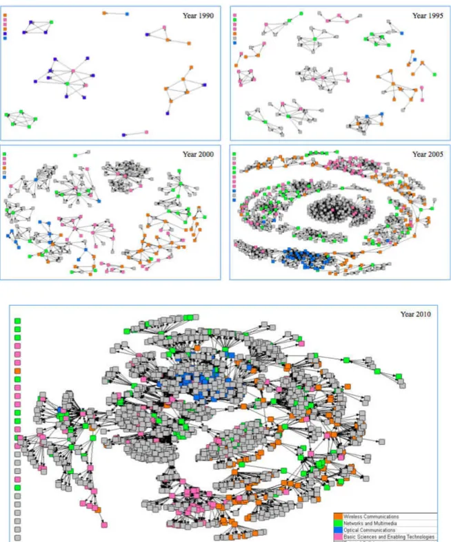 Figure   2.    Evolution   of   the   journal   papers   co-­‐authorship   social   network   (1990   until   2010)