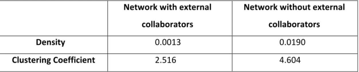 Table   2:   Quantitative   measure   with   and   without   External   Collaborators      Network   with   external   