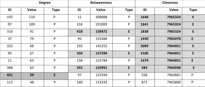 Table   3:   2010   IT   Social   Network   Top   Performers   by   type   and   centrality   measures   where   P    means   “permanent   researcher”   and   E   means   “external   collaborator”