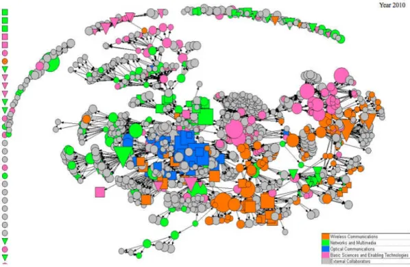 Figure   4.    Network   by   research   location   