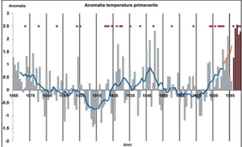 Figure  5-  Trend  anomaly  of  mean  temperature  of  the  air  spring  to  the  Po  Valley  area  used  for  comparison  with  the  episodes  of  mucilage  occurred  during  the  summer
