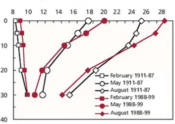 Figure 6- Comparison between the monthly mean temperature profiles (February, May, August)  obtained using data prior to 1987 (black line) with those obtained using the data after this year (red  line) (Russo et al., 2003)