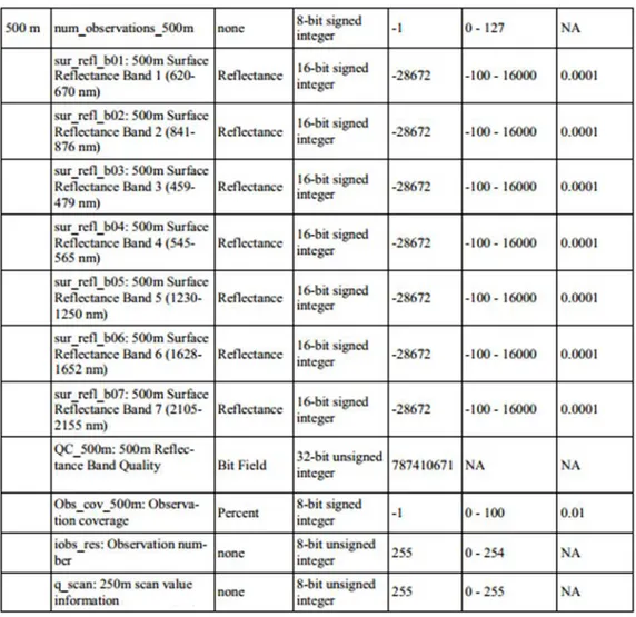 Table 2 -  Science Data sets for MODIS Terra Surface Reflectance Daily L2G 500m SIN Grid V005  (MOD09GA) 
