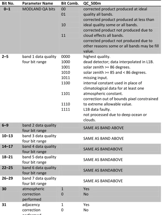 Table 3- 500-meter QA Descriptions (32-bit) 