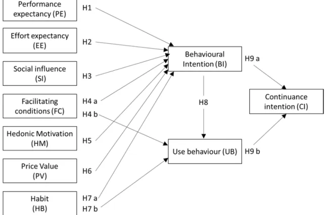 Figure 2.Research model. 