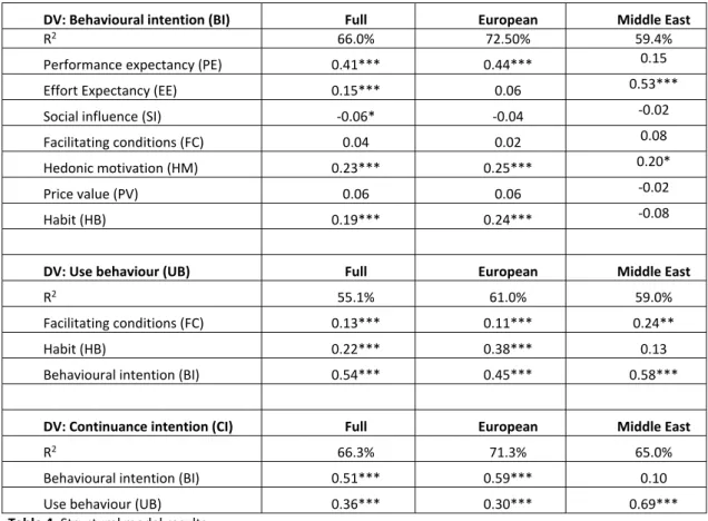Table 4. Structural model results. 