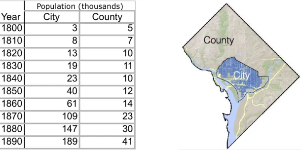 Table   1   –   Population   Growth   Patterns   in   Washington,   D.C.   from   1800   to   1890   (Source:   US   Census)   