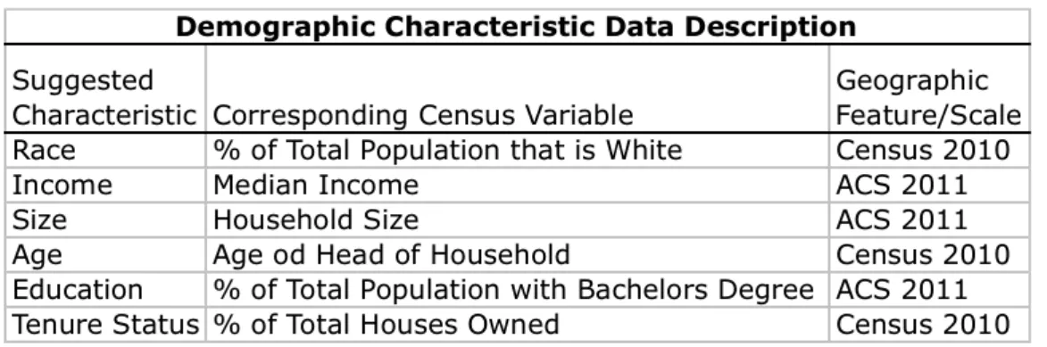 Table   3   -­‐   Demographic   Characteristics   Considered   for   Analysis   