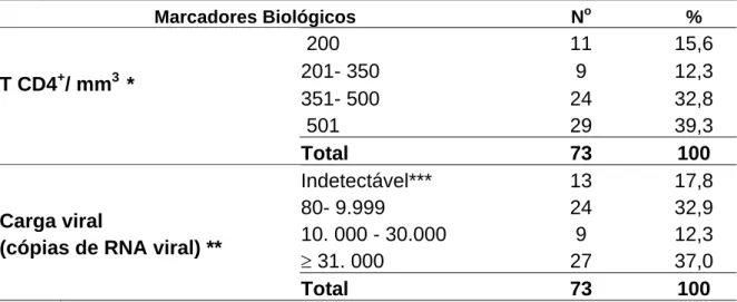 Tabela 6  –  Distribuição das 73 mulheres com Infecção pelo HIV, segundo o  resultado dos marcadores biológicos (contagem de linfócitos T CD4 + /  mm 3  e das cópias de RNA por ml de plasma- carga viral), atendidas no  Ambulatório Especial da Área de Doenç