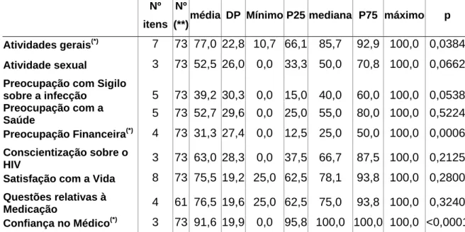Tabela 7- Valores descritivos e nível descritivo (p) do teste de normalidade dos  Índices dos domínios da escala de qualidade de vida (HAT-QoL), entre  as 73 mulheres com infecção pelo HIV, atendidas no Ambulatório  Especial da FMB-UNESP