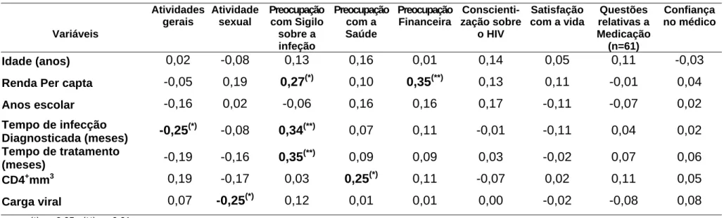 Tabela 8: Correlação entre as variáveis quantitativas sócio-demográficas, epidemiológicas e clínicas e os índices dos domínios da  escala de qualidade de vida -HAT-QoL, entre as 73 mulheres com infecção pelo HIV, atendidas no Ambulatório  Especial da FMB-U